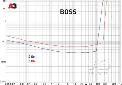 Підсилювач boss ar2600