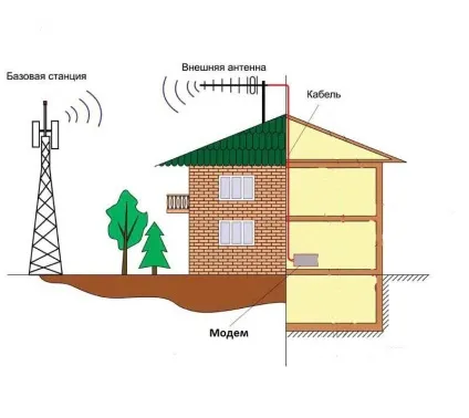 Установка і настройка зовнішньої 3g антени (населеного пункту стоїть) Установка і настройка зовнішньої 3g антени