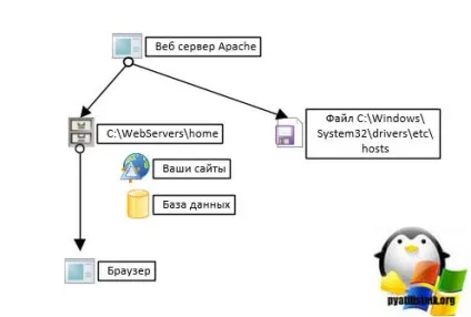 Чи не працює denwer в системі, настройка серверів windows і linux (denwer Windows інших) Чи не працює denwer в системі, настройка серверів windows і linux