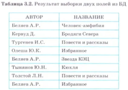 призначення СУБД