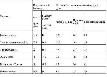 Національне багатство як макроекономічна категорія в рф, національне багатство України -