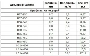 Несучий профнастил ціна, характеристики та сфери застосування (характеристики) Несучий профнастил ціна, характеристики та сфери застосування