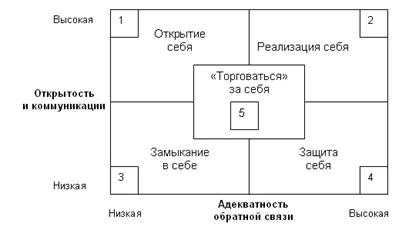 Нікатівние мережі і стилі (індивідами Комунікаційна мережа) Нікатівние мережі і стилі