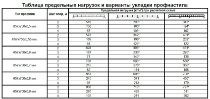 Несучий профнастил ціна, характеристики та сфери застосування (профнастил) Несучий профнастил ціна, характеристики та сфери застосування