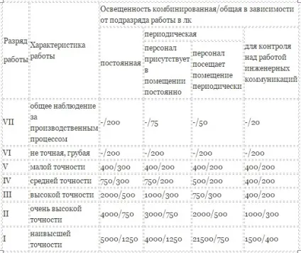 Норми освітлення виробничих приміщень - відомості і розрахунок (норми) Норми освітлення виробничих приміщень - відомості та розрахунок