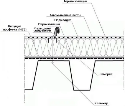 Несуча здатність профлиста - вибір профнастилу для даху та перекриттів (здатність) Несуча здатність профлиста - вибір профнастилу для даху та перекриттів