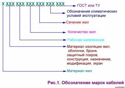 Позначення марок кабелів і проводів - провід та кабель - довідник - довідник електрослужби (провід) Позначення марок кабелів і проводів - провід та кабель - довідник - довідник електрослужби
