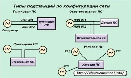 Устаткування трансформаторних підстанцій
