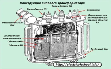 Устаткування трансформаторних підстанцій
