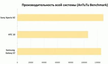 Огляд смартфона sony xperia xz новий погляд на старі проблеми (Результати тестування Sony) Огляд смартфона sony xperia xz новий погляд на старі проблеми