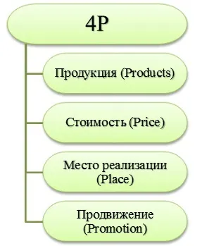 операційний маркетинг