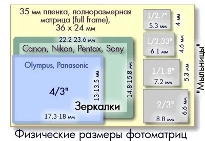 Про розміри фотоматриці