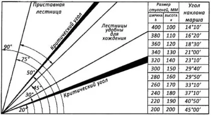 Оптимальний кут нахилу сходів на другий поверх як проводиться розрахунок - сходи для будинку своїми (другий) Оптимальний кут нахилу сходів на другий поверх як проводиться розрахунок - сходи для будинку своїми