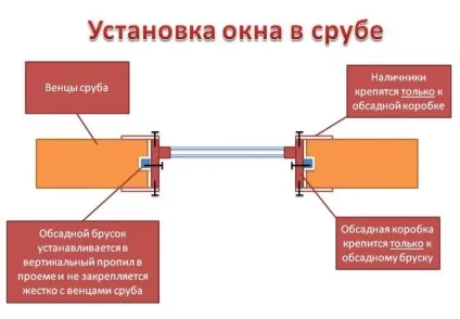 Вікна в лазні поради щодо вибору та встановлення (установці) Вікна в лазні поради щодо вибору та встановлення