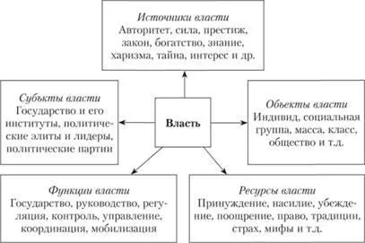 Основні категорії та проблемні комплекси політичної науки, влада, панування, легальність,