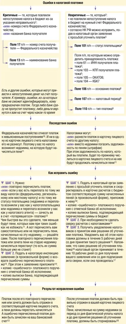 Помилки в податкових платіжках і як їх виправити, журнал «головна книга», № 8 за 2011 р