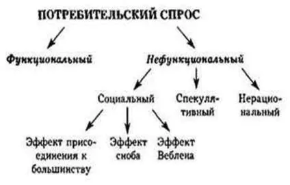 Особливості споживчого попиту - студопедія (методичка) Особливості споживчого попиту - студопедія