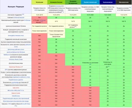Основні відмінності між версіями windows 7 (Сходненськая) Основні відмінності між версіями windows 7