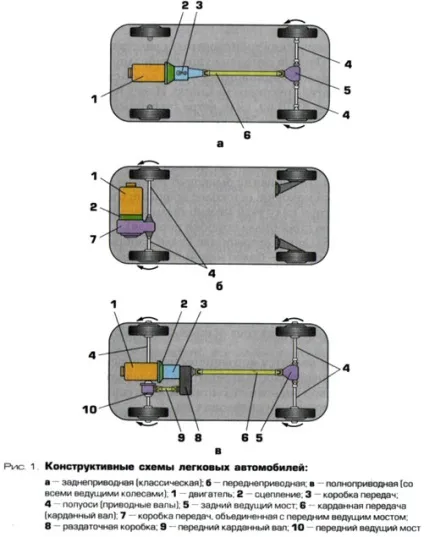 Основні частини автомобіля
