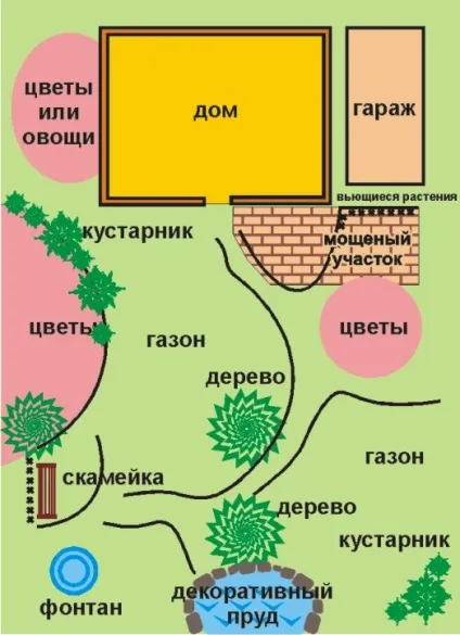Особливості планування саду і приватного будинку по фен-шуй