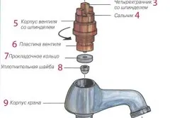 Відмінність крана від вентиля порівняльні характеристики і принцип роботи (крана) Відмінність крана від вентиля порівняльні характеристики і принцип роботи
