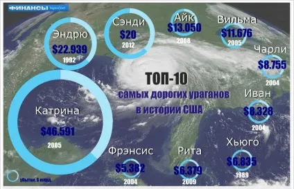 Звідки взявся ураган в америці (яка прийшла сусідський) Звідки взявся ураган в америці