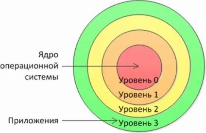 Налагодження ядра windows