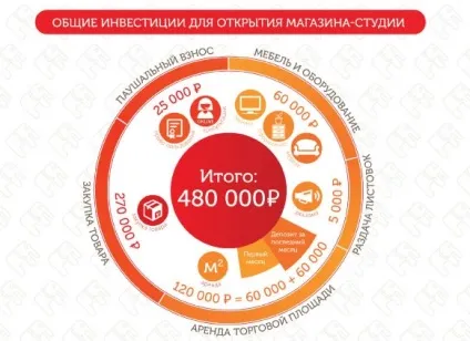 Галузевий ресурс ринку дитячих товарів помаранчевий слон скільки можна заробити на франшизі ('производители детских товаров') Галузевий ресурс ринку дитячих товарів помаранчевий слон скільки можна заробити на франшизі