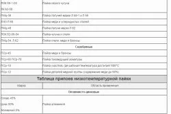 Пайка латунню в домашніх умовах особливо виконання (особливо) Пайка латунню в домашніх умовах особливо виконання