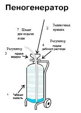 Пеногенератор своїми руками