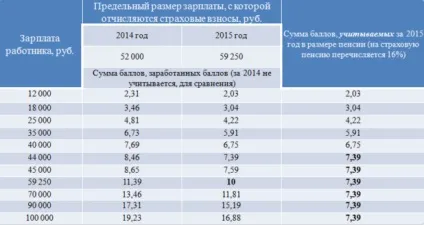 Пенсійні бали - що це таке і як вони нараховуються (пенсійні) Пенсійні бали - що це таке і як вони нараховуються