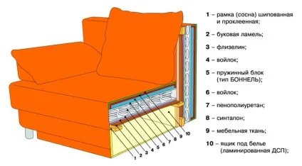 Переробити крісло своїми руками зовнішня обробка (своїми) Переробити крісло своїми руками зовнішня обробка