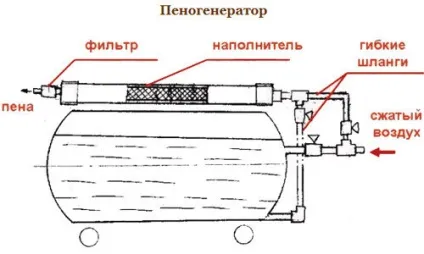 Пеногенератор своїми руками пристрій, збірка (фото і відео) (установки виробництва пінобетону) Пеногенератор своїми руками пристрій, збірка (фото і відео)