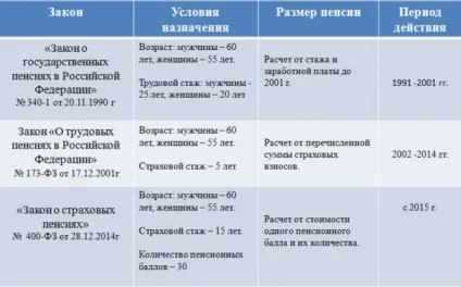 Пенсійні бали - що це таке і як вони нараховуються (нараховуються) Пенсійні бали - що це таке і як вони нараховуються