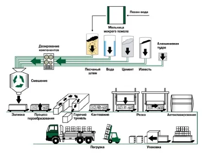 Піно або газобетон що краще і чим вони відрізняються (піно) Піно або газобетон що краще і чим вони відрізняються