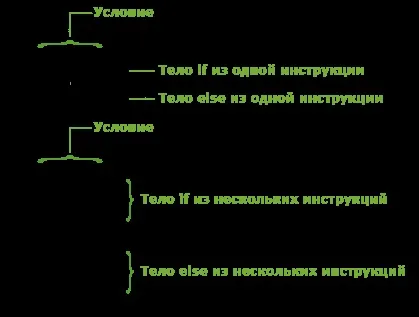 Php умовний оператор if else