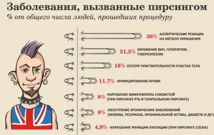 Пірсинг при місячних або під час них можна робити, правила безпеки при пірсингу сосків,