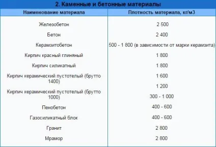 Щільність будівельних матеріалів