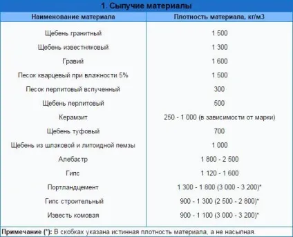 Щільність будівельних матеріалів
