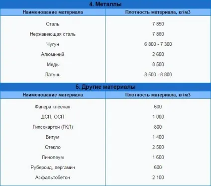 Щільність будівельних матеріалів