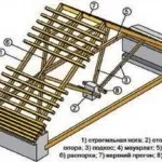 Вузли кроквяної системи встановити, кріпити правильно (зміцнення) Вузли кроквяної системи встановити, кріпити правильно