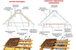 Утеплення покрівлі з профнастилу порядок робіт (утеплення) Утеплення покрівлі з профнастилу порядок робіт