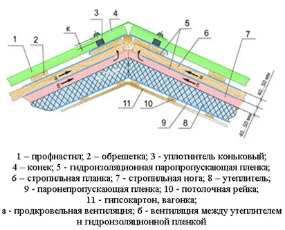 Утеплення покрівлі з профнастилу порядок робіт (утеплення) Утеплення покрівлі з профнастилу порядок робіт