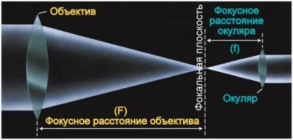 збільшення телескопа