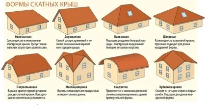 Пристрій даху приватного будинку схема конструкції і будівництво (будинки) Пристрій даху приватного будинку схема конструкції і будівництво