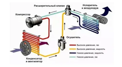 Пристрій і принцип роботи кондиціонера автомобіля (принцип роботи кондиціонера) Пристрій і принцип роботи кондиціонера автомобіля