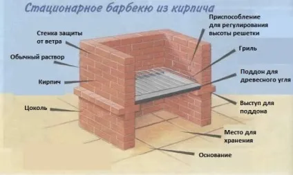 Облаштування барбекю стаціонарні і переносні моделі (барбекю) Облаштування барбекю стаціонарні і переносні моделі