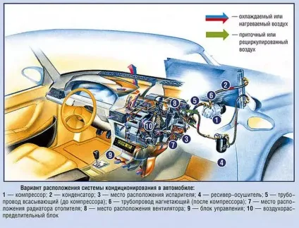 Пристрій і принцип роботи кондиціонера автомобіля (принцип) Пристрій і принцип роботи кондиціонера автомобіля