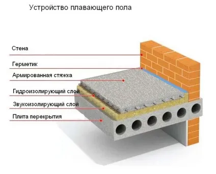 Пристрій плаваючих підлог, технологія і матеріали (плаваючих) Пристрій плаваючих підлог, технологія і матеріали