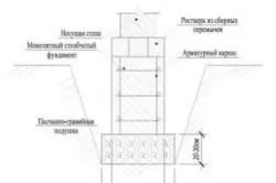 Подушка для фундаменту піщана, щебенева або бетонна (піщана) Подушка для фундаменту піщана, щебенева або бетонна